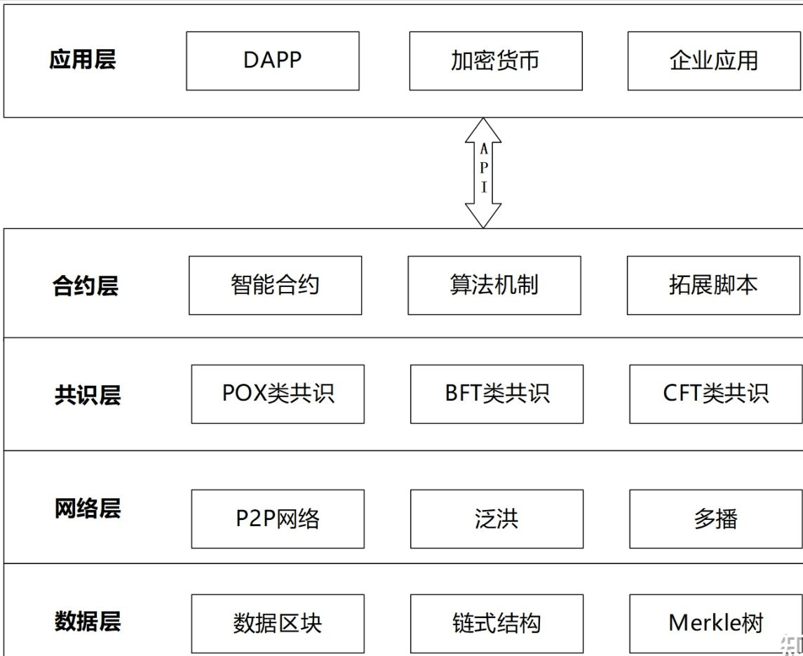 区块链的优势