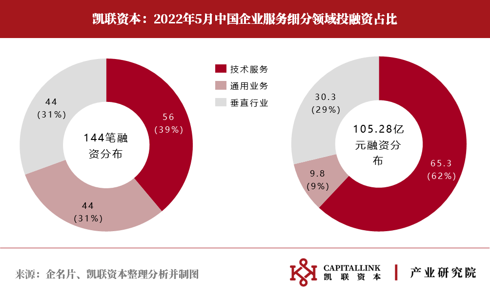 凱聯資本產業研究院企服投融資5月報:企服融資回落幅度擴大_服務_筆數