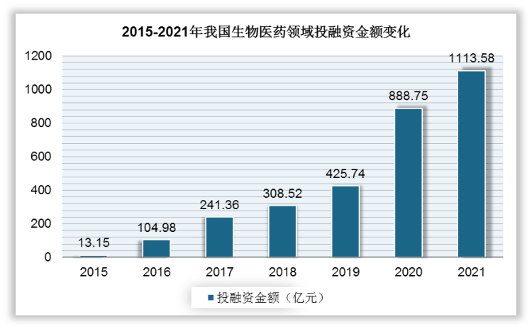 中国生物医药行业发展现状分析与投资前景研究报告 年 融资事件 数据 领域