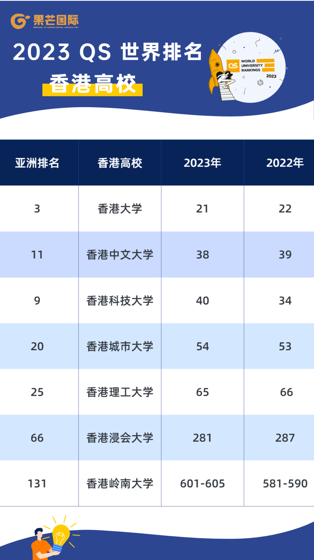 2023 qs香港高校世界排名95這裡特別提到香港中文大學和香港理工