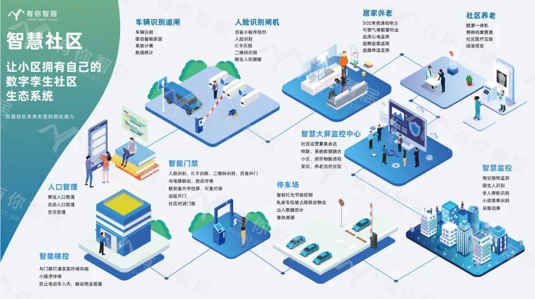大数据,物联网,人工智能,云计算等信息技术为媒介,助力实现物业降本