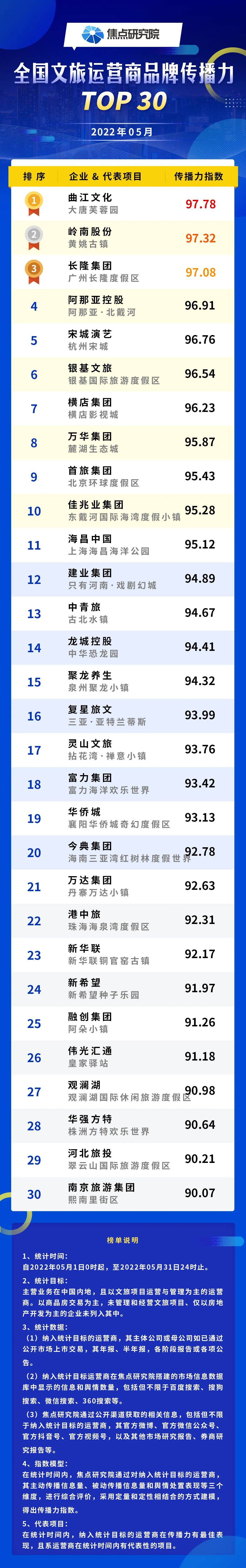 2022年5月全国文旅运营商品牌传播力TOP30