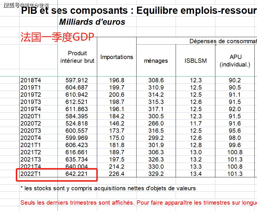 由53改為45法國下調一季度經濟增長率但gdp卻更高了