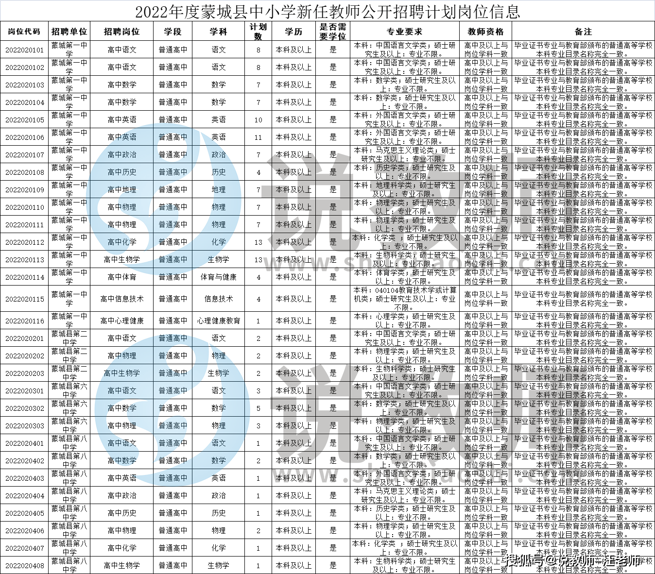 2022年度蒙城縣中小學新任教師公開招聘公告有編制7月30號考試