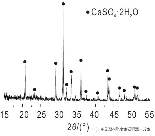 从图1可看出,脱硫石膏主要物相组成是单斜晶系二水硫酸钙(caso4·2h2o