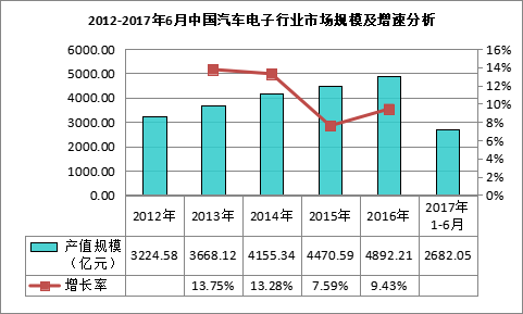 芒果体育我国东北地区汽车电子产品市场销售规模为49343亿元(图1)