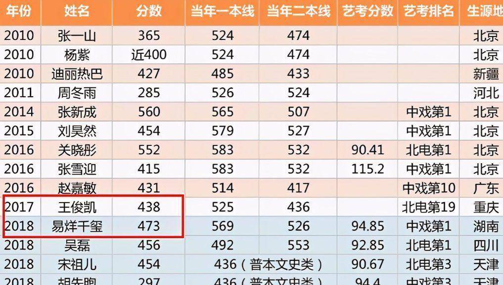 明星高考成绩_学霸明星盘点_撒贝宁的高考成绩是多少?