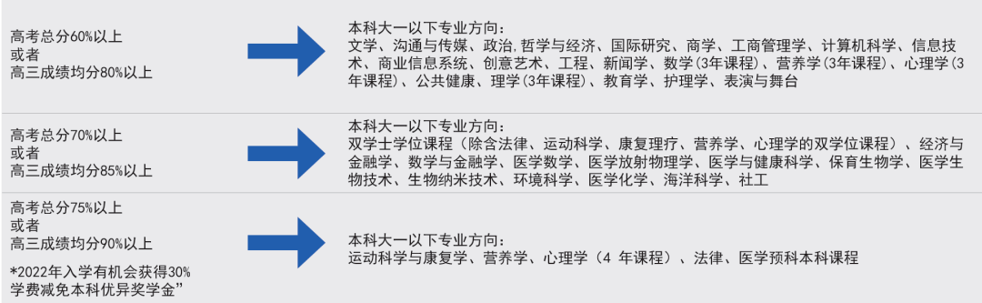 伍伦贡大学高中毕业生直录升学方案