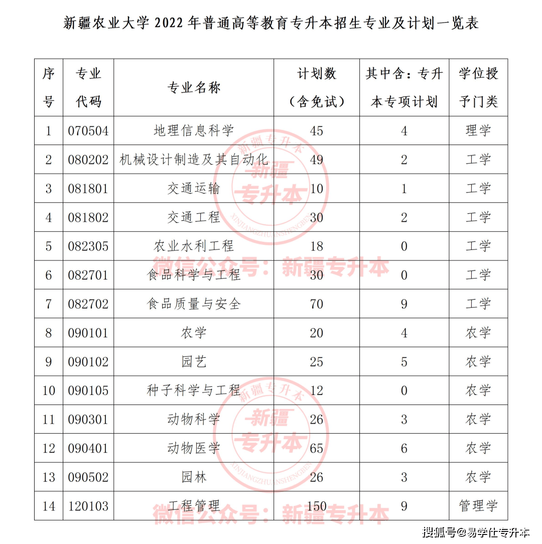新疆农业大学2022年专升本招生简章招生计划公布
