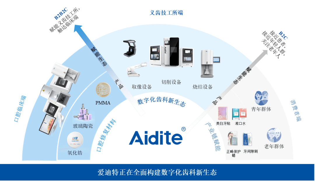 3d pro绚彩快速美学修复方案,科美椅旁修复系统,科美隐形矫正解决方案