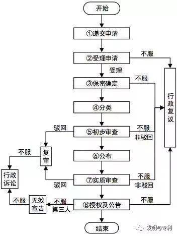 实用新型专利审查期限_发明专利审查答复期限_实用新型专利转让1000