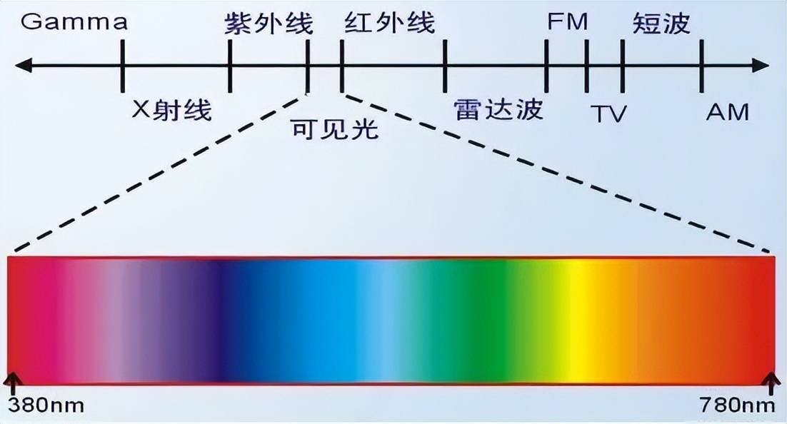 78微米长的电磁波位于可见光光谱红色以外,又称红外辐射.