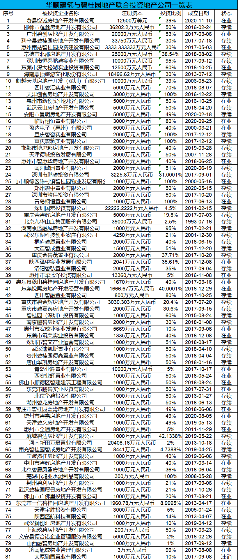 碧桂园出表魔术(2):300万元劳务公司里的“资本乾坤”(图2)