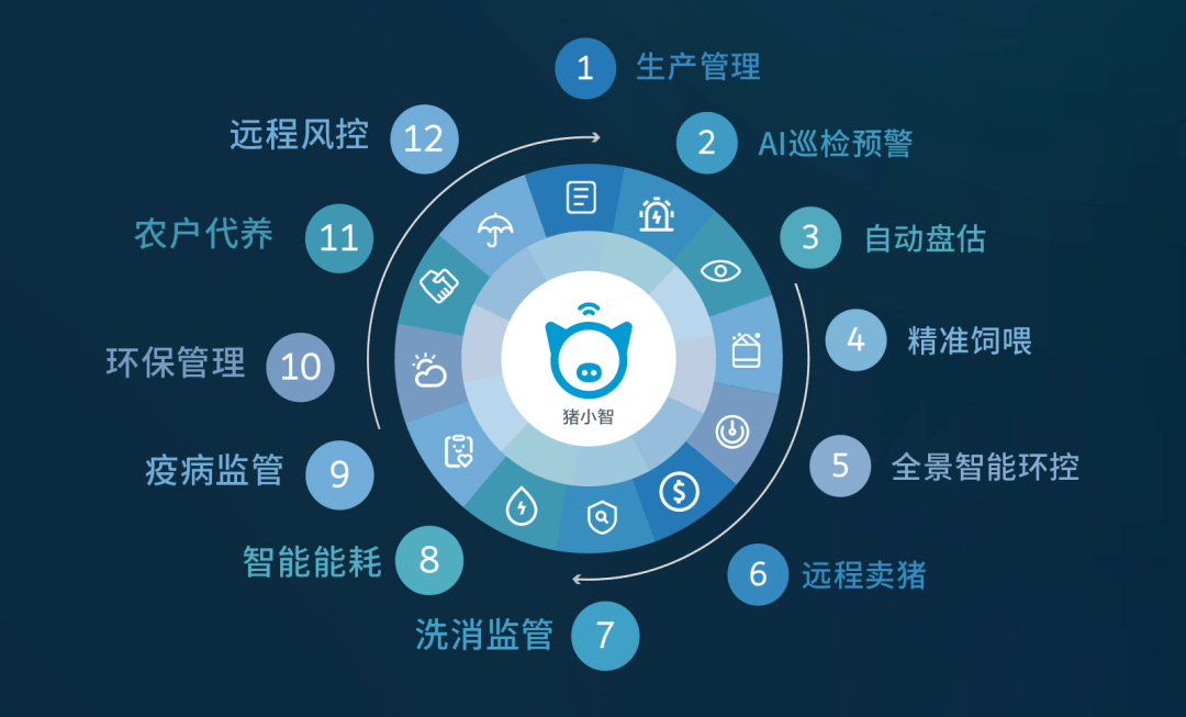 助力解决养猪业痛点打造智慧猪场新生态