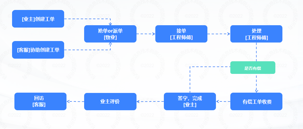 业主可在公众号自主发起报修/致电客服或前台报修/告知物业管家提交