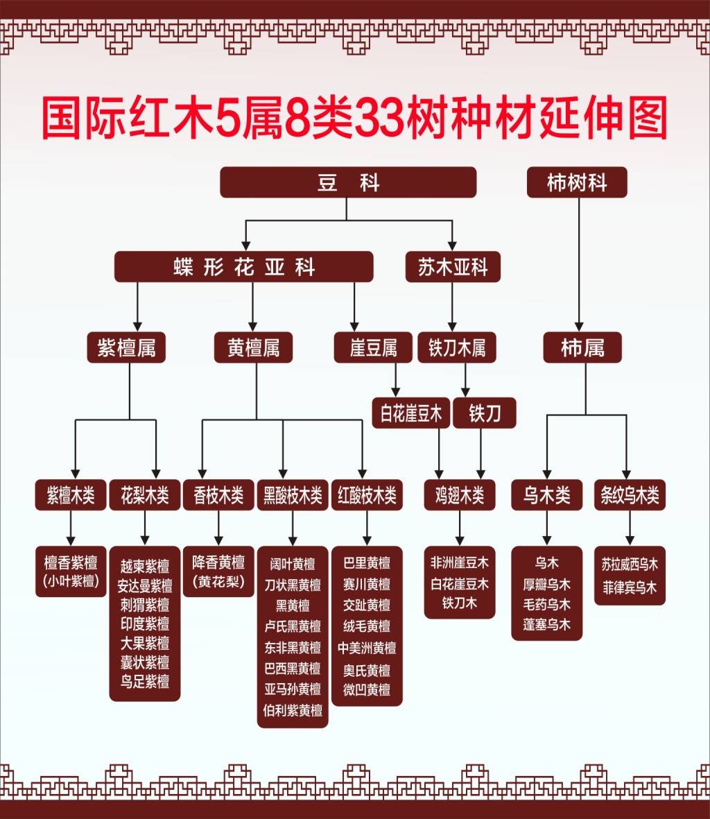 紅木的國家標準及種類有哪些變化