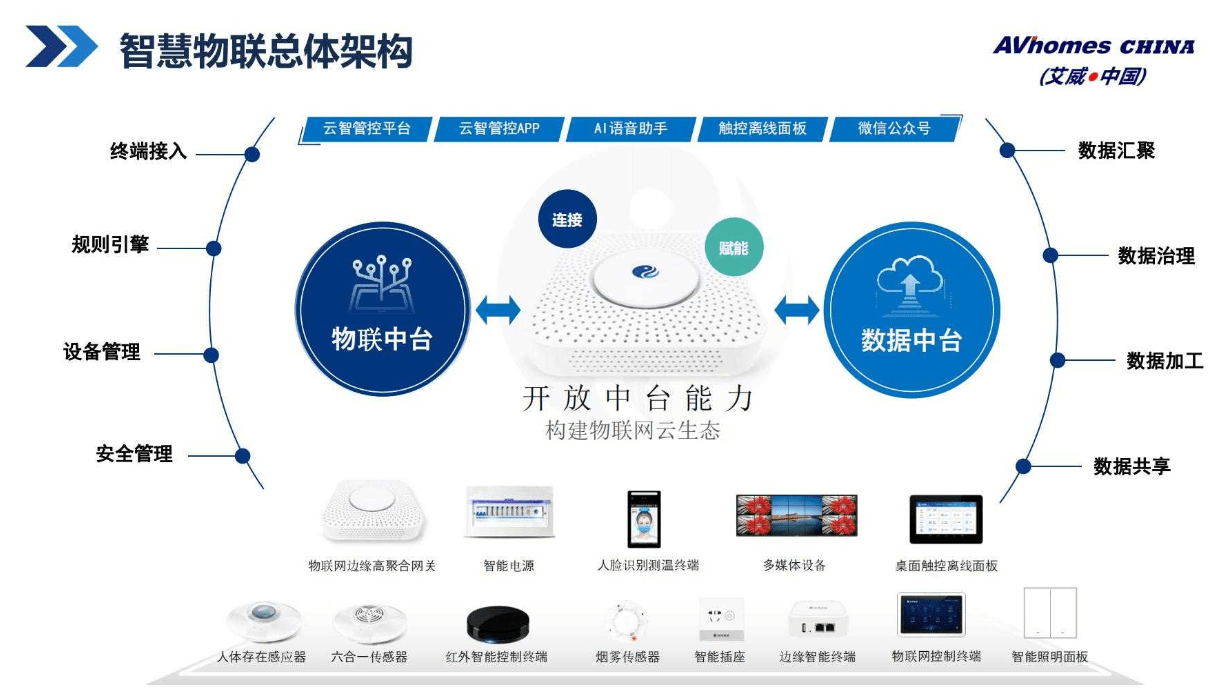 avhomes艾威智慧物控多系统融合的物联网综合管控平台