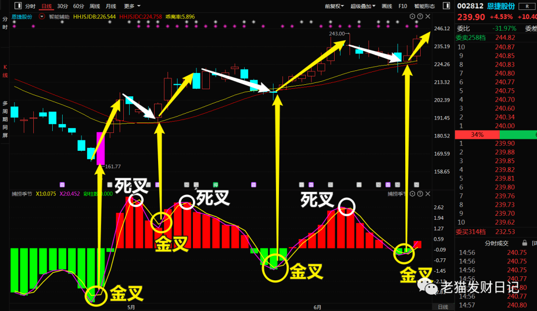 短线好用的"三板斧战法",小白教学,找好票!_个股_趋势_主力资金