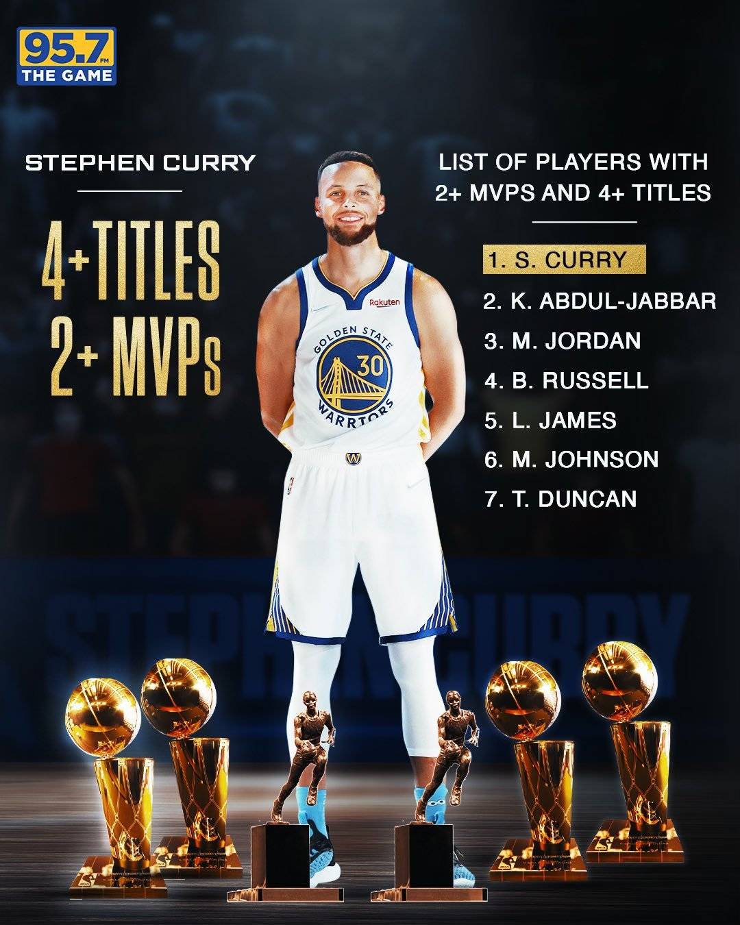 原创只有一个fmvp又如何库里4冠两mvp两得分王历史第三人