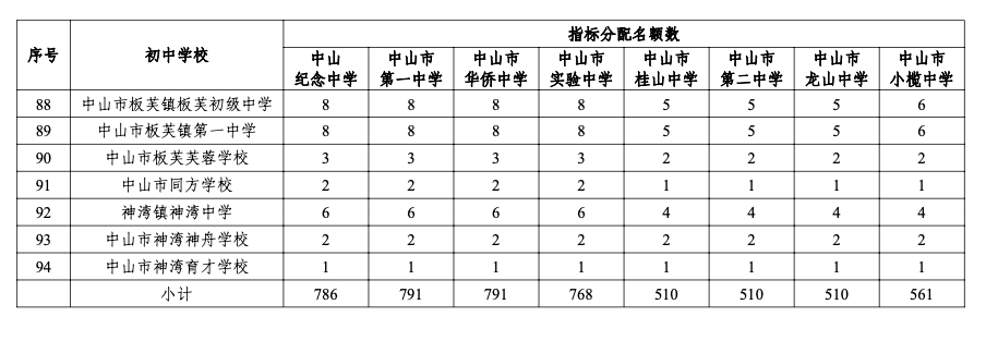 中山中考分数线(广东中山中考分数线)