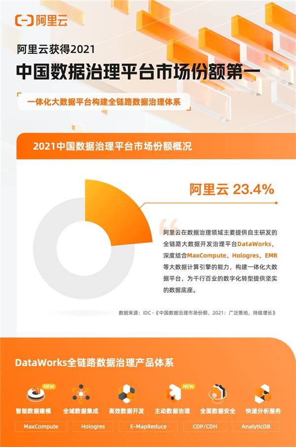  IDC：阿里云获2021中国数据治理平台市场份额第一 