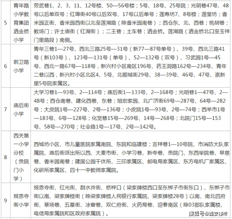 原創最全西安西鹹新區2022年學區劃分公佈