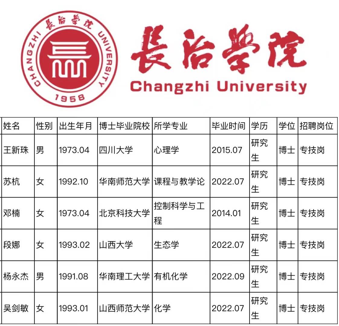 长治学院考研光荣榜图片