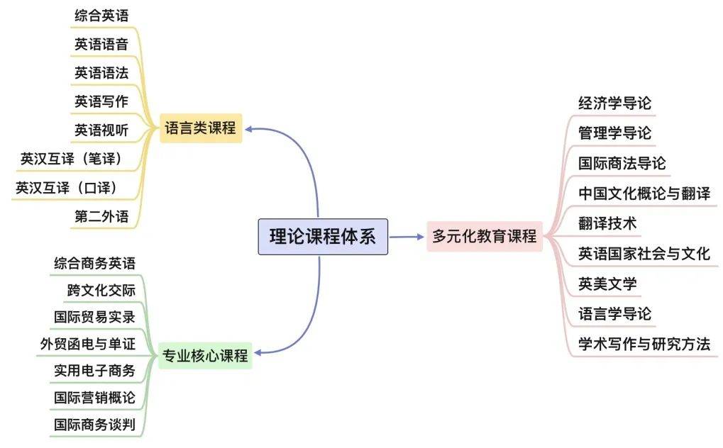 理论类课程体系商务英语专业积极开展课程建设,形成了以语言能力和