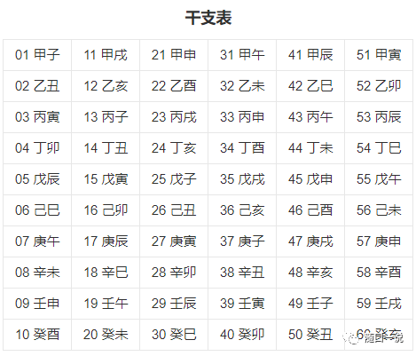 到了黃帝時期,把天干地支利用五行結合在一起,放在一張圖上表達方位