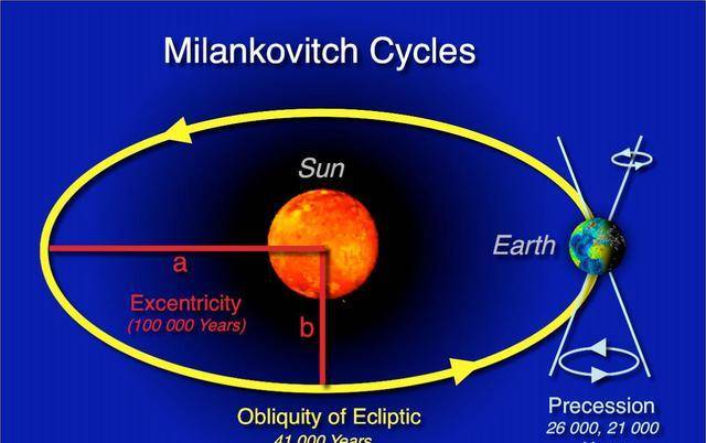 米兰科维奇循环图片