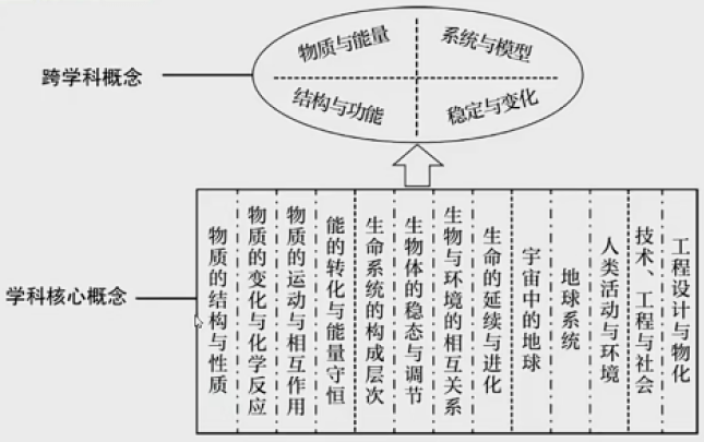 科学课程设置了13个学科核心概念,是所有学生在义务教育阶段应该掌握