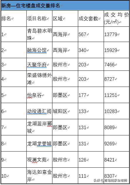 雷火电竞网址青岛贝壳研究院：新房二手房热搜榜单(图1)