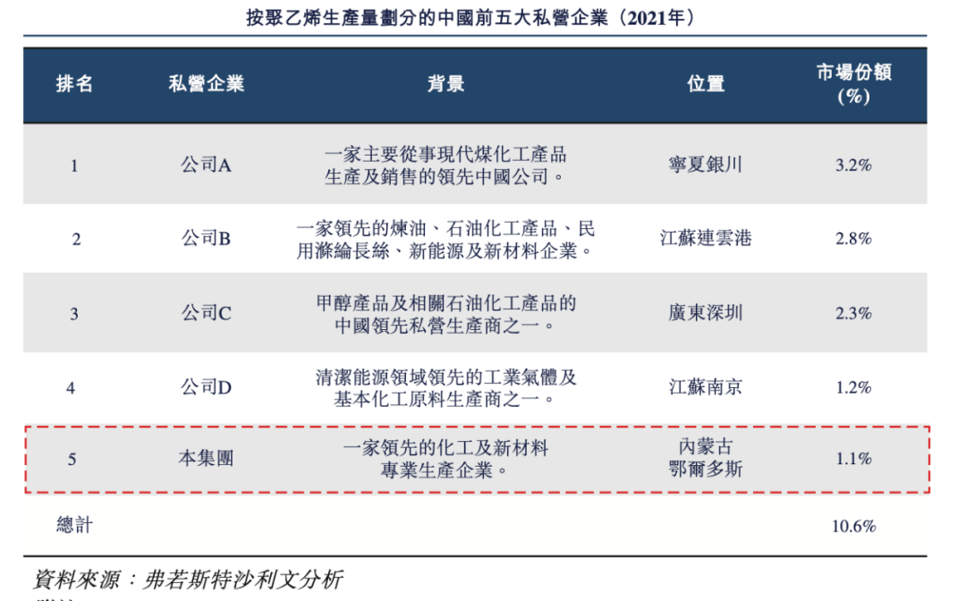 中国领先的化工及新材料专业生产企业「久泰新材料」递表港交所KK体育(图4)