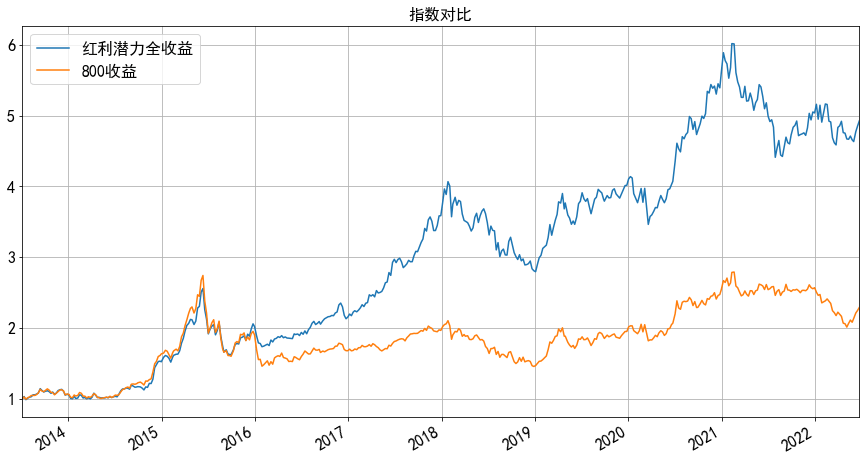 一只年化19.4%的红利指数！