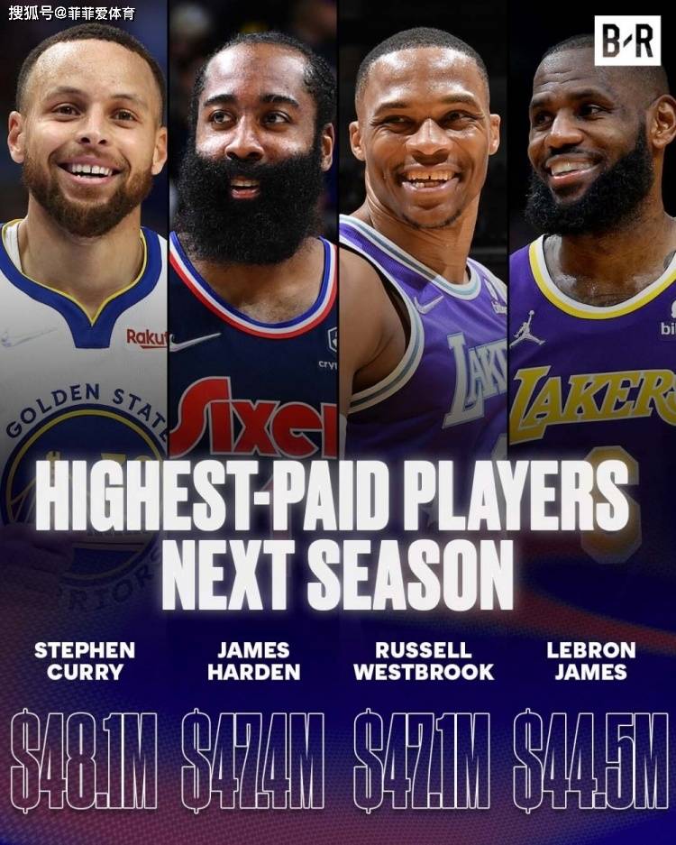 NBA休赛期，美媒晒出了下赛季联盟工资最高的前四名球员，其中