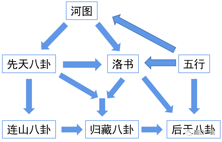 周易筆記10連山易與奇門遁甲