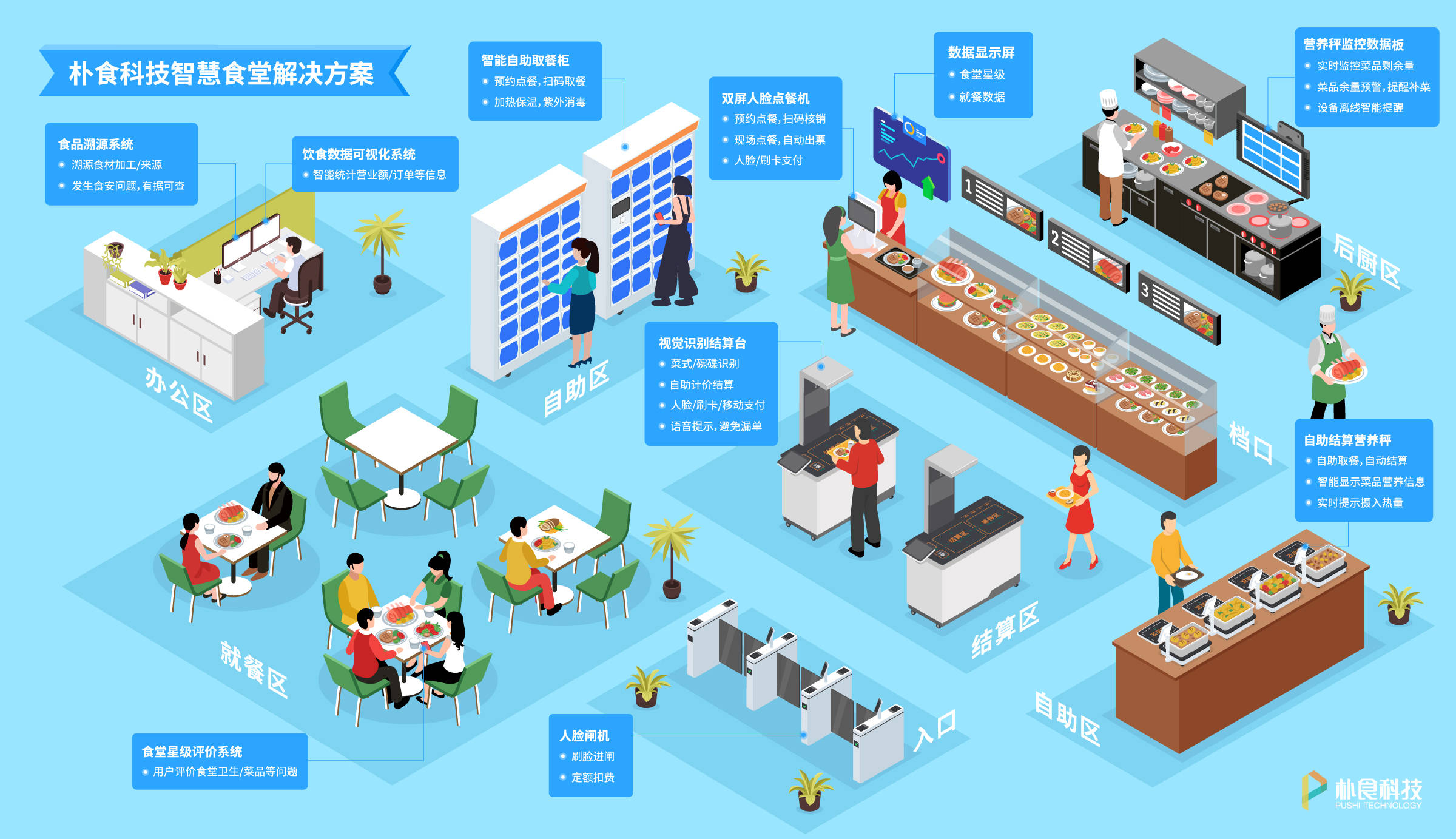 朴食科技k12校园智慧食堂方案,旨在为学校用餐群体提供更为优质的用餐