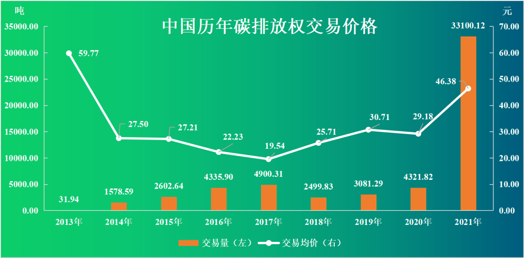 首发全国碳市场及八大试点交易数据汇总