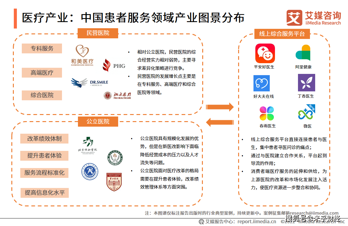 2022-2023年全球與中國大健康產業:醫患服務領域投資熱點大數據監測