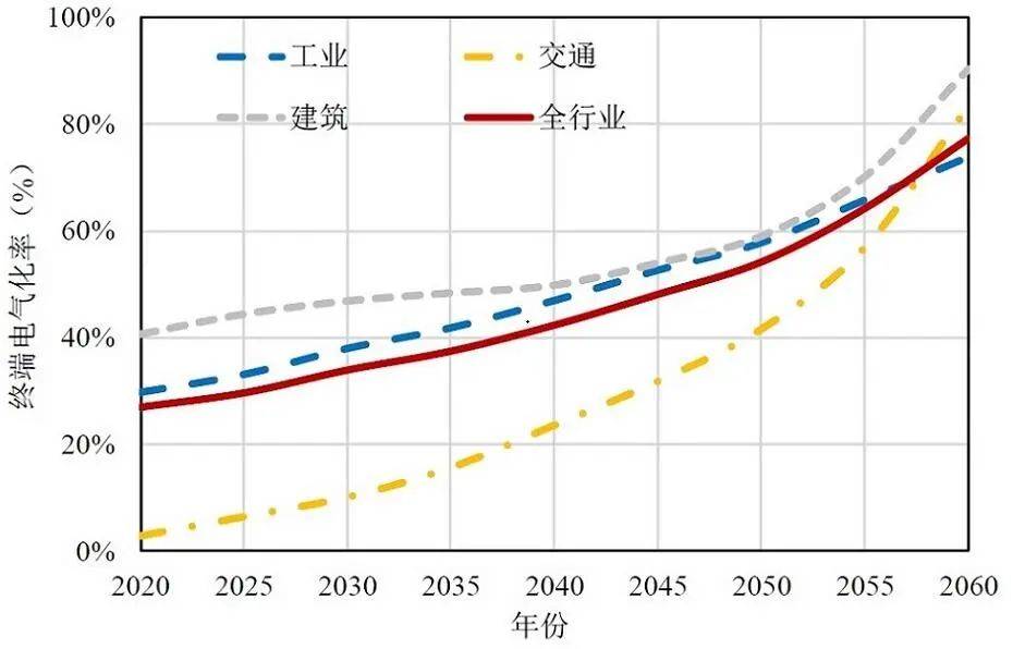 中国pg电子平台碳达峰碳中和时间表与路线图（附文件）(图7)