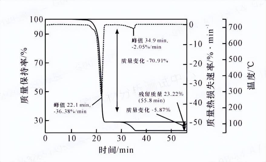 tga 对碳酸钙改性聚丙烯,碳酸钙和玻纤改性聚丙烯进行热重分析,升温