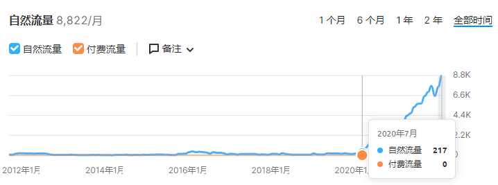 bob全站app【案例分析】瑞谷海外营销B2B外贸独立站好做吗？(图9)