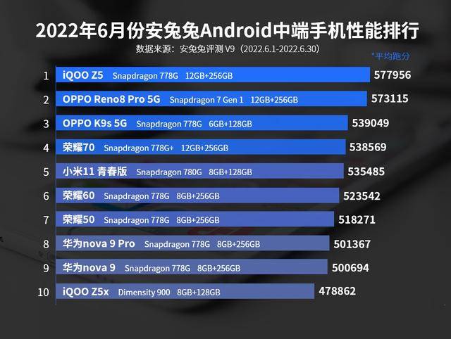 原创             中端安卓手机性能榜洗牌：OPPO Reno8 Pro仅排第二，第一名还是它