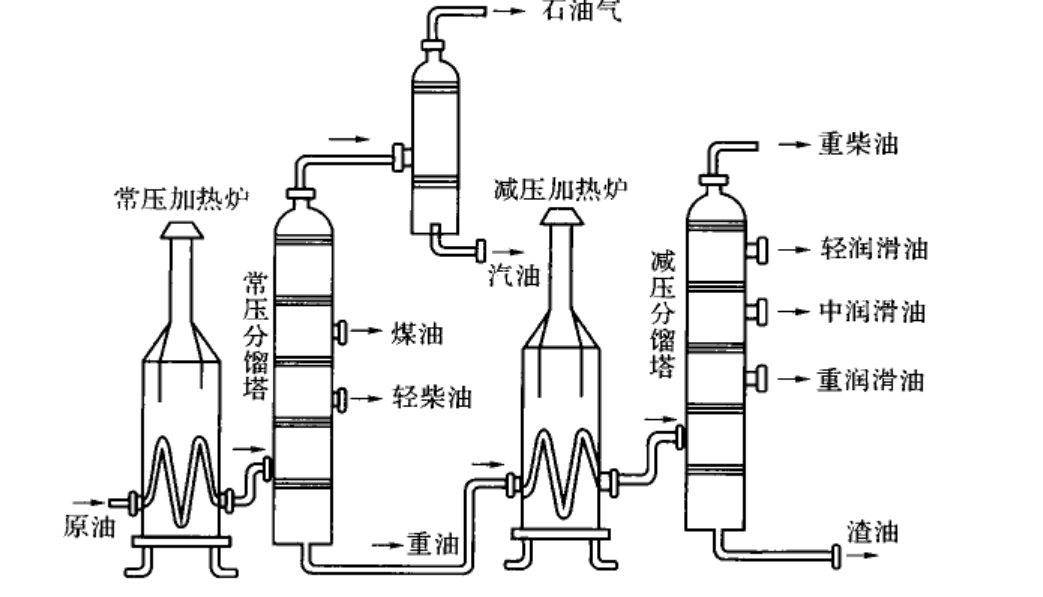 石油分馏不过,如果将天然气和可燃冰的利用率提高,我们确实有机会让