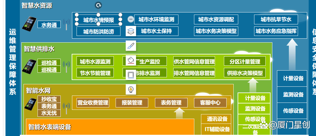 智慧水利監測整體解決方案_評價_分析_水務