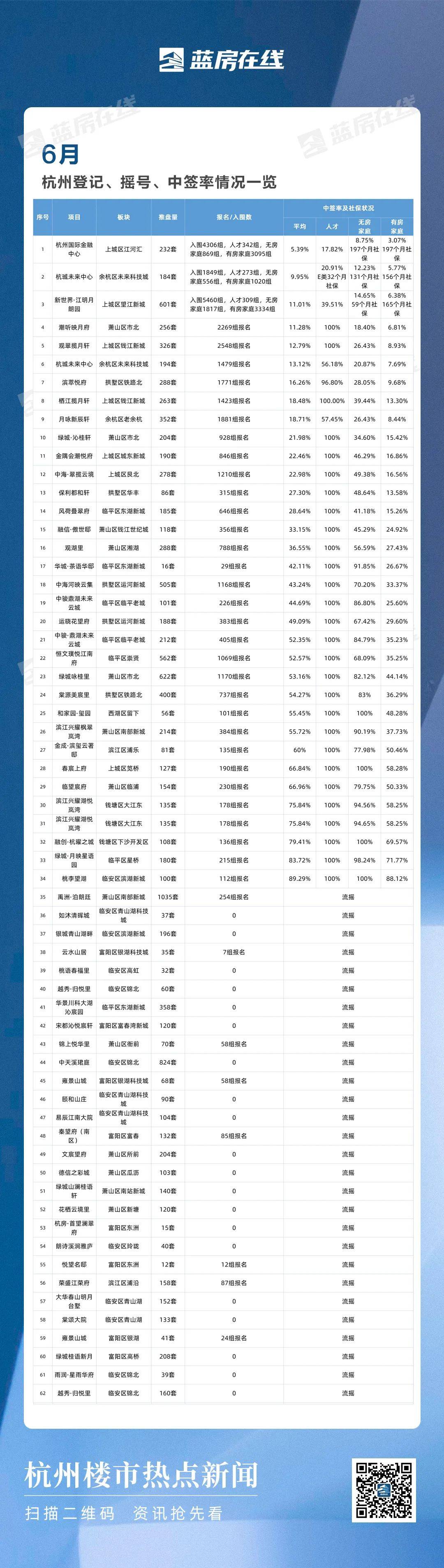 杭州6月摇号中签率统计出炉 28盘0登记仅3盘拼社保