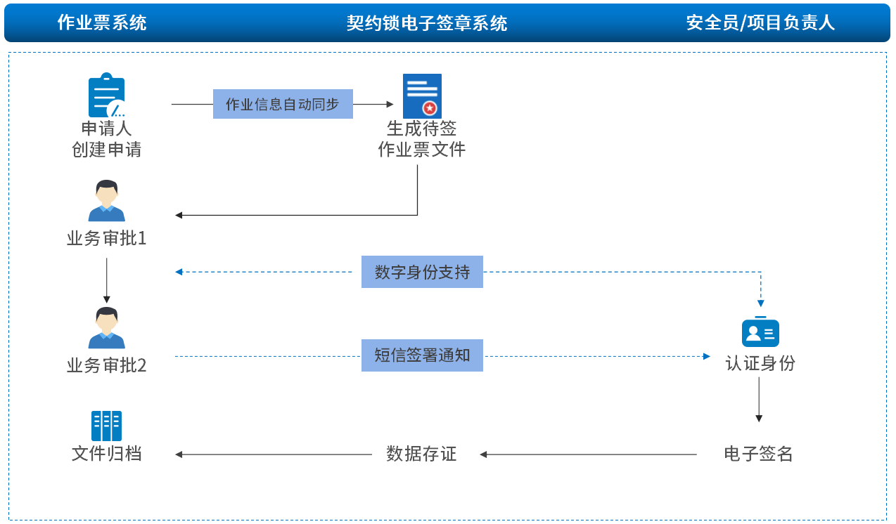 契约锁电子签发电力、石化、工程现场作业票:规范开票、自动归档_搜狐网
