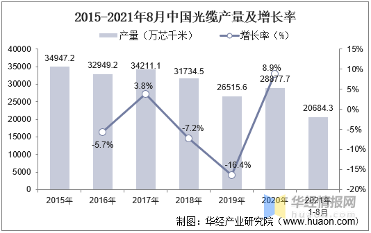 光缆市场发展前景
