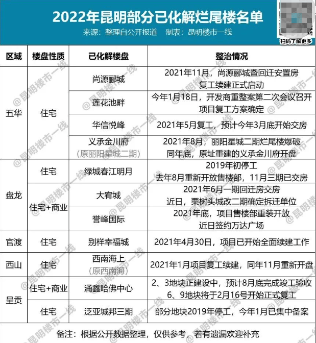 从数据来看，在相关部门推动下，昆明烂尾楼整治工作开展1年来成绩斐然。