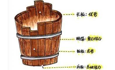 曾经我们都非常迷信木桶原理,意思是一个木桶能装多少水,取决于这个